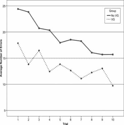 Average number of Errors