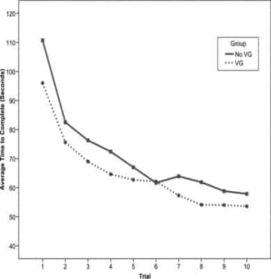 Average time to complete