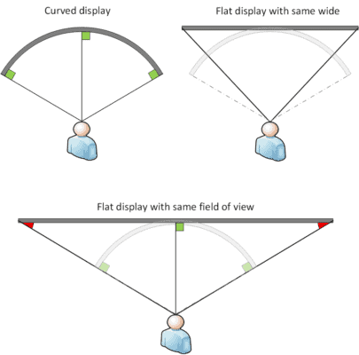 curved vs flat display with field of view