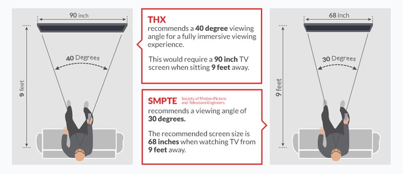 30 degree and 40 degree viewing angle