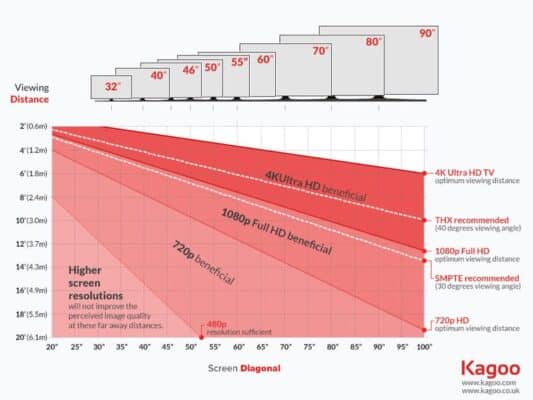 TV screen size and viewing distance