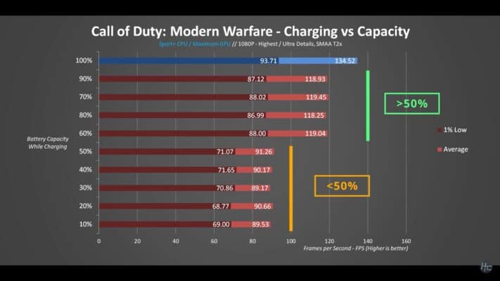 Is It Okay To Keep Laptop Plugged In While Gaming? 6 Best Factors To Consider 8