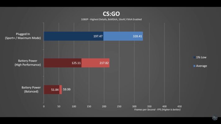 Is It Okay To Keep Laptop Plugged In While Gaming? 6 Best Factors To Consider 5